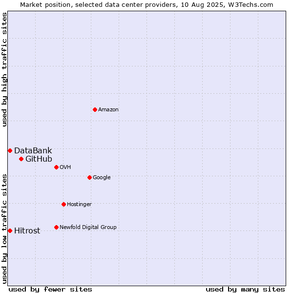 Market position of GitHub vs. Hitrost vs. DataBank