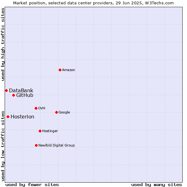 Market position of GitHub vs. Hosterion vs. DataBank
