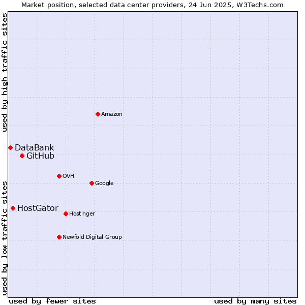 Market position of GitHub vs. HostGator vs. DataBank