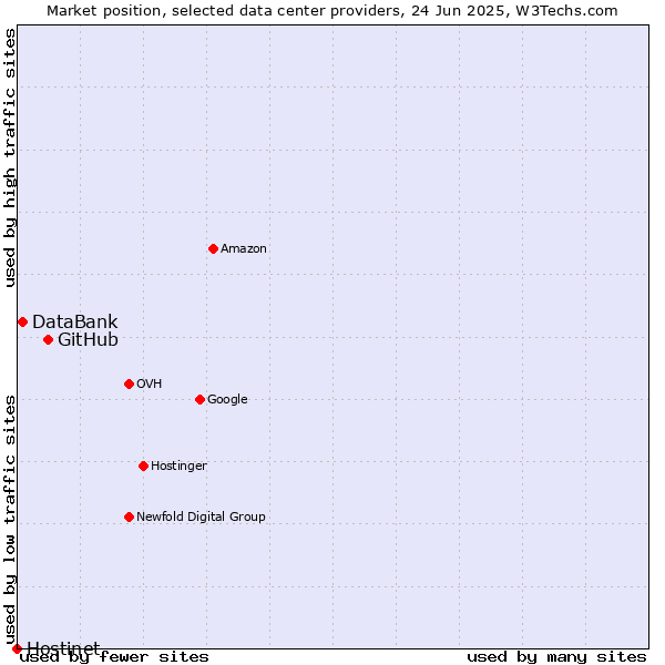 Market position of GitHub vs. DataBank vs. Hostinet