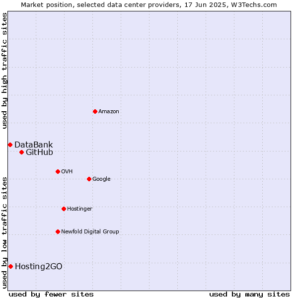 Market position of GitHub vs. Hosting2GO vs. DataBank