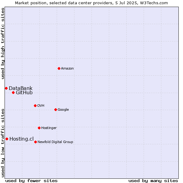 Market position of GitHub vs. Hosting.cl vs. DataBank