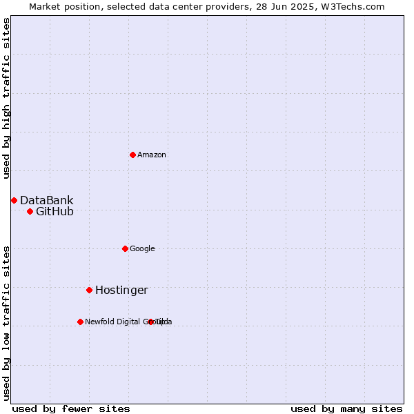 Market position of Hostinger vs. GitHub vs. DataBank