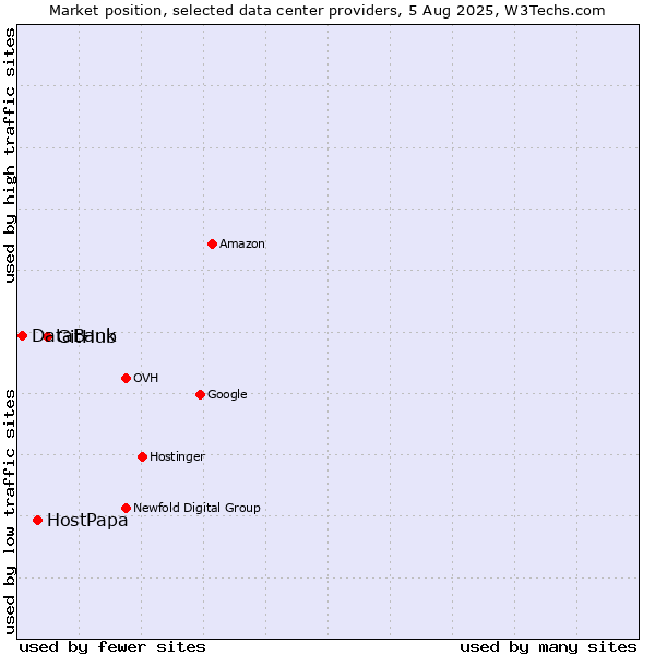 Market position of GitHub vs. HostPapa vs. DataBank