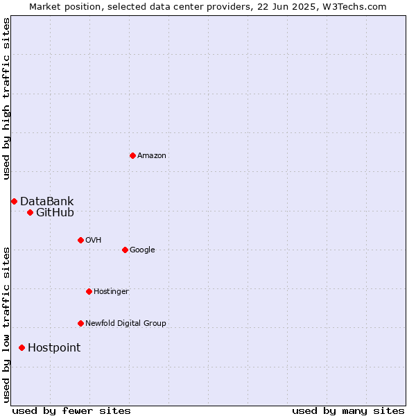 Market position of GitHub vs. Hostpoint vs. DataBank