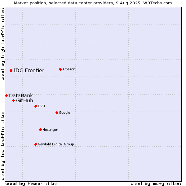Market position of GitHub vs. IDC Frontier vs. DataBank