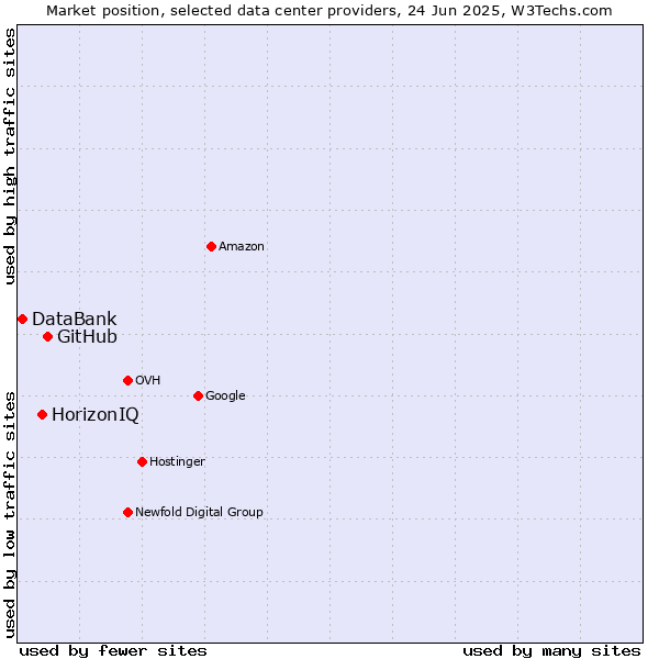 Market position of GitHub vs. HorizonIQ vs. DataBank