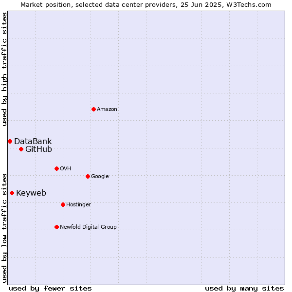 Market position of GitHub vs. Keyweb vs. DataBank