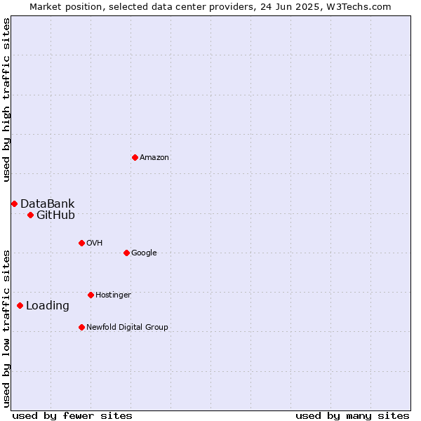 Market position of GitHub vs. Loading vs. DataBank