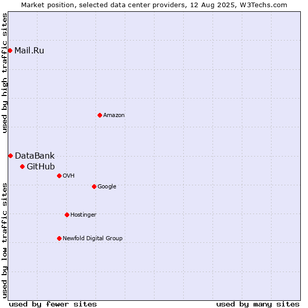 Market position of GitHub vs. DataBank vs. Mail.Ru