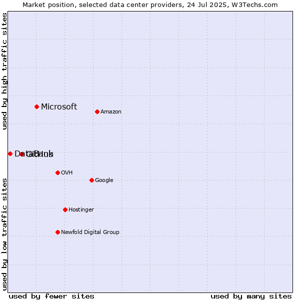 Market position of Microsoft vs. GitHub vs. DataBank