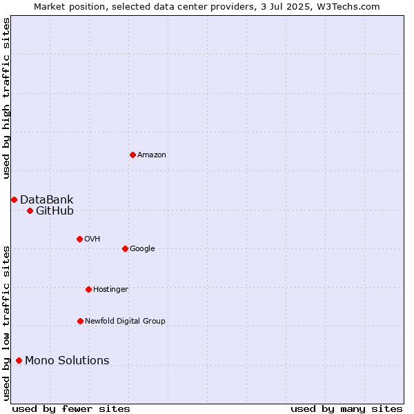 Market position of GitHub vs. Mono Solutions vs. DataBank