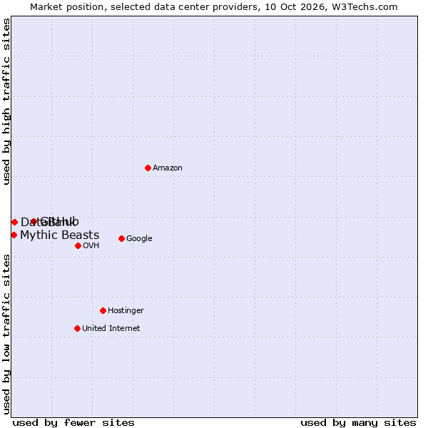 Market position of GitHub vs. DataBank vs. Mythic Beasts