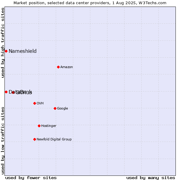 Market position of GitHub vs. DataBank vs. Nameshield