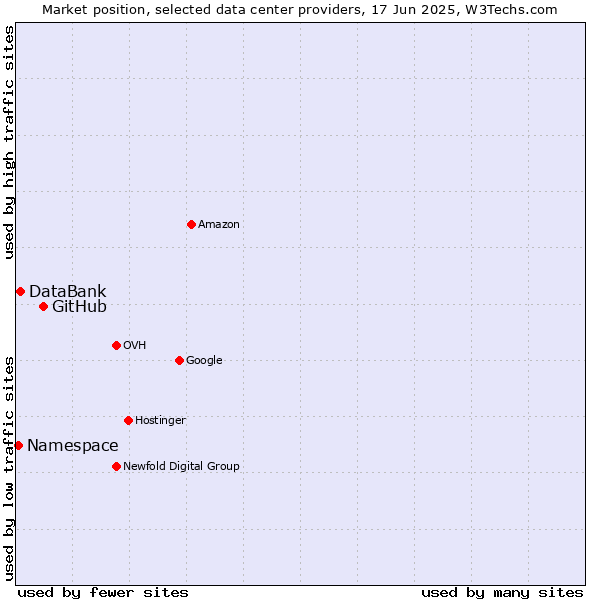 Market position of GitHub vs. DataBank vs. Namespace