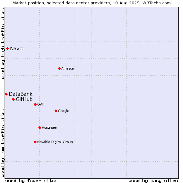 Market position of GitHub vs. Naver vs. DataBank