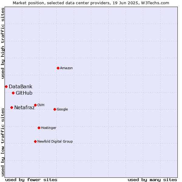 Market position of GitHub vs. Netafraz vs. DataBank