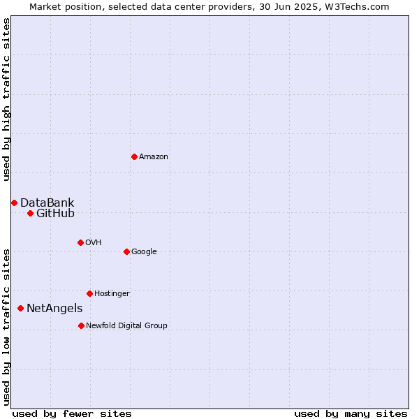 Market position of GitHub vs. NetAngels vs. DataBank