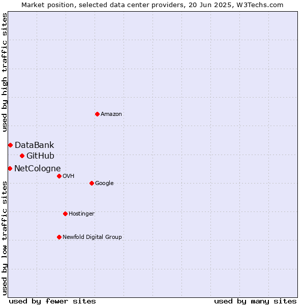 Market position of GitHub vs. DataBank vs. NetCologne