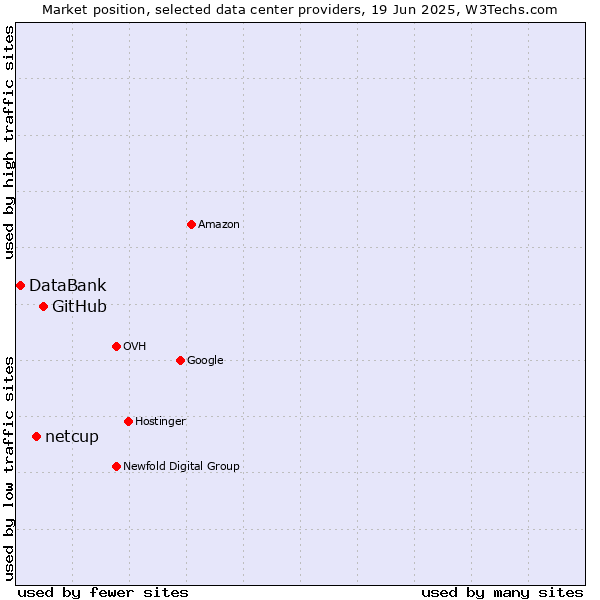 Market position of GitHub vs. netcup vs. DataBank