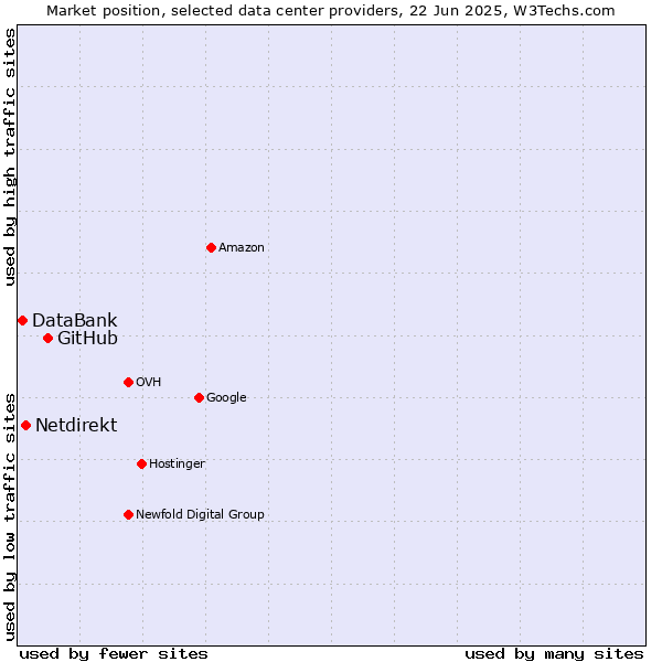 Market position of GitHub vs. Netdirekt vs. DataBank