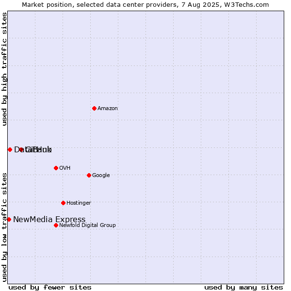 Market position of GitHub vs. DataBank vs. NewMedia Express