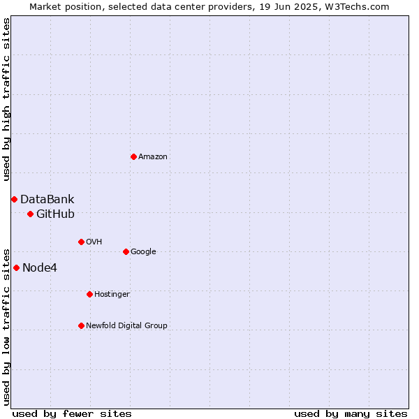Market position of GitHub vs. Node4 vs. DataBank
