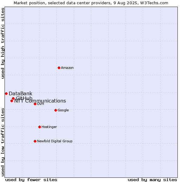 Market position of GitHub vs. NTT Communications vs. DataBank