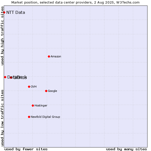 Market position of GitHub vs. DataBank vs. NTT Data