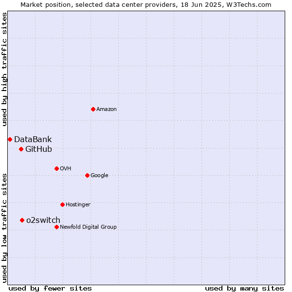 Market position of o2switch vs. GitHub vs. DataBank