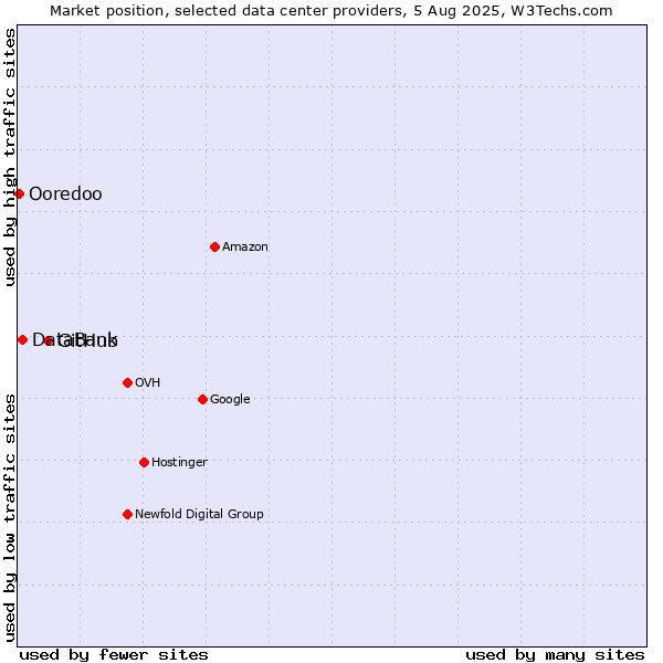Market position of GitHub vs. DataBank vs. Ooredoo