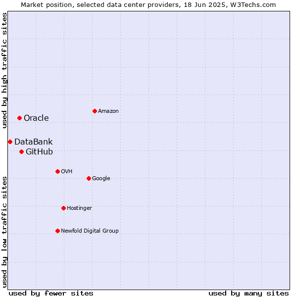 Market position of GitHub vs. Oracle vs. DataBank