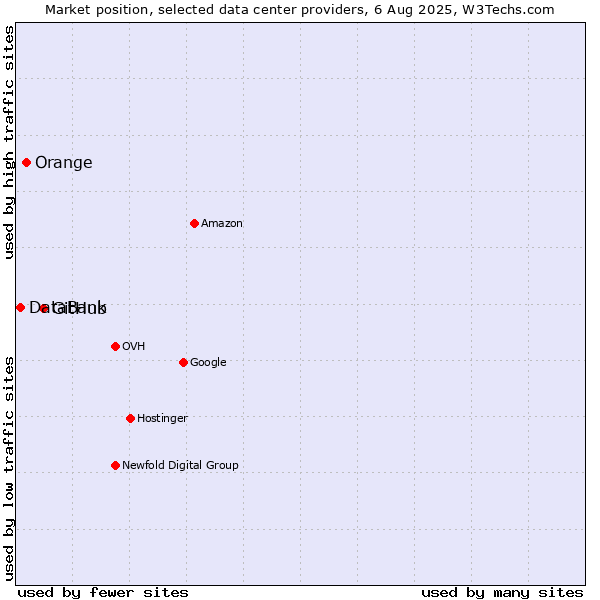 Market position of GitHub vs. Orange vs. DataBank