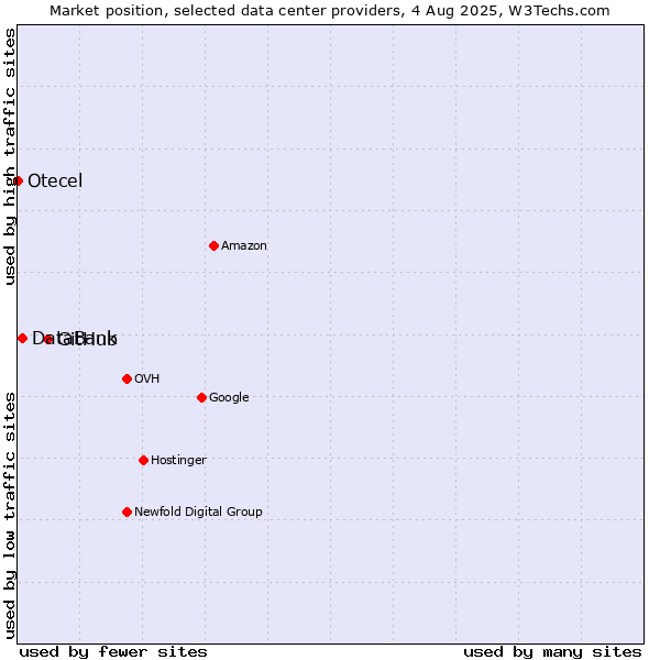 Market position of GitHub vs. DataBank vs. Otecel