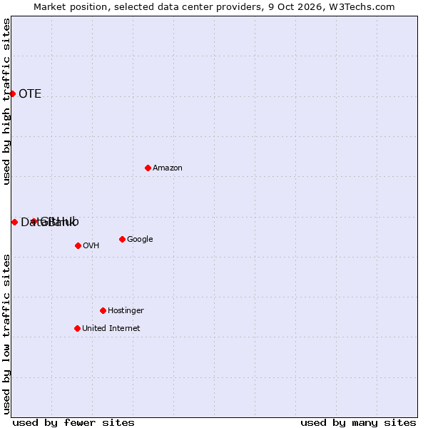 Market position of GitHub vs. DataBank vs. OTE
