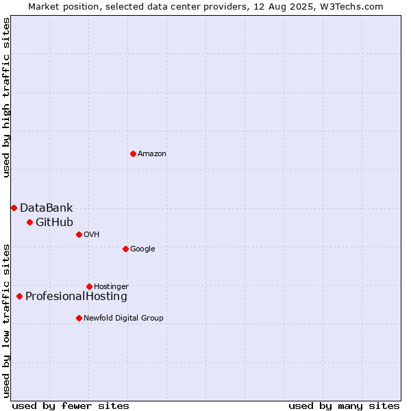 Market position of GitHub vs. ProfesionalHosting vs. DataBank