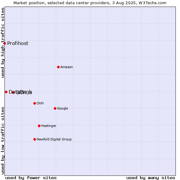Market position of GitHub vs. DataBank vs. Profihost