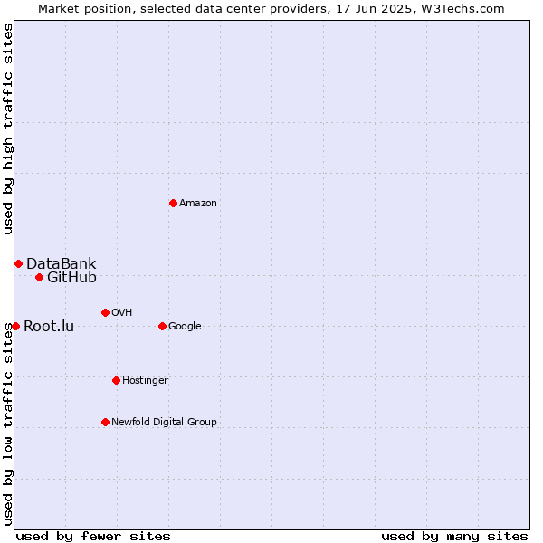 Market position of GitHub vs. DataBank vs. Root.lu