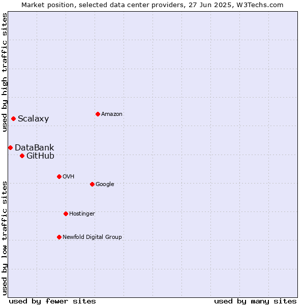 Market position of GitHub vs. Scalaxy vs. DataBank