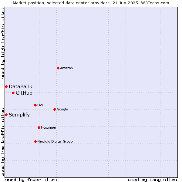 Market position of GitHub vs. Semplify vs. DataBank