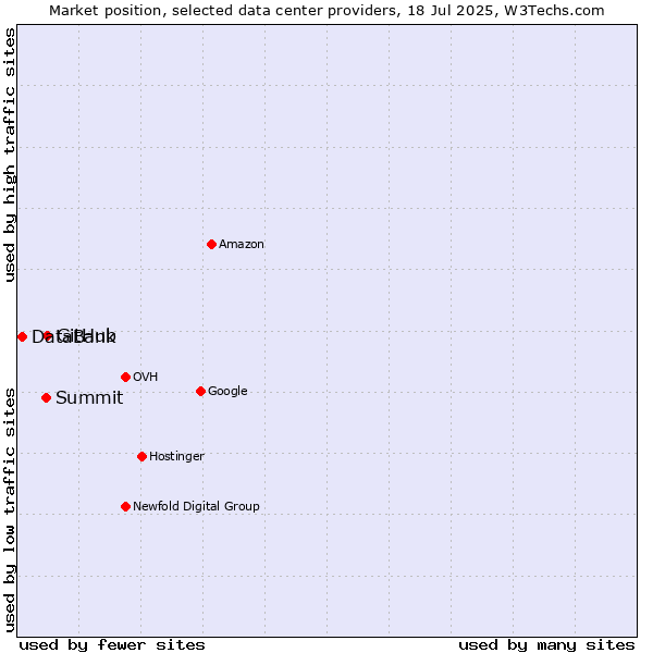 Market position of GitHub vs. Summit vs. DataBank