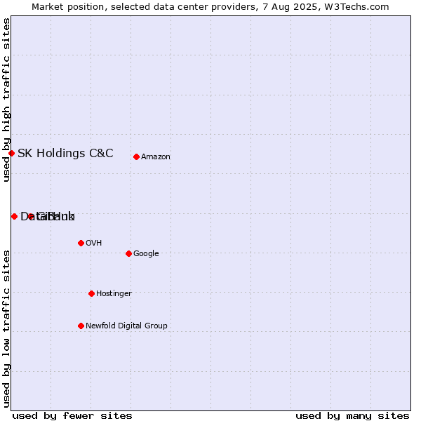 Market position of GitHub vs. DataBank vs. SK Holdings C&C