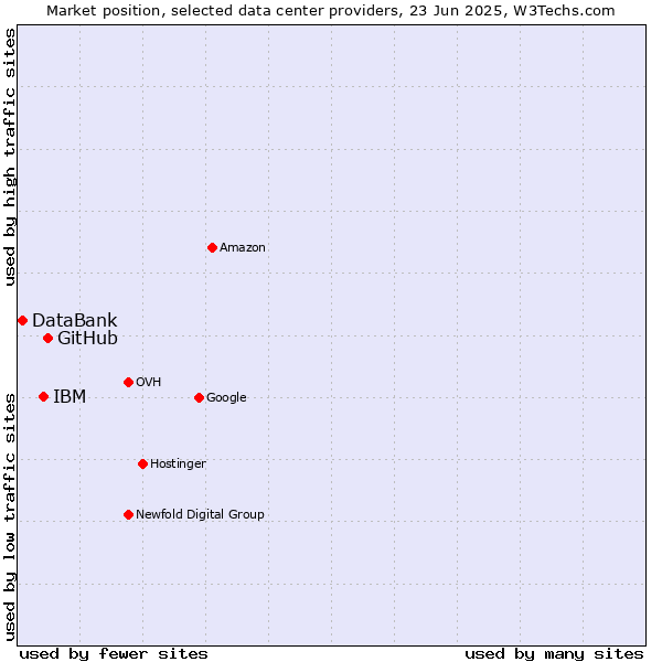 Market position of GitHub vs. IBM vs. DataBank