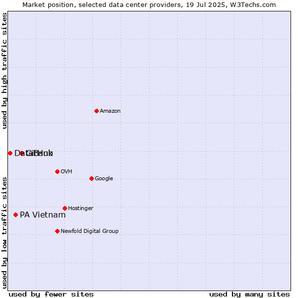 Market position of GitHub vs. PA Vietnam vs. DataBank