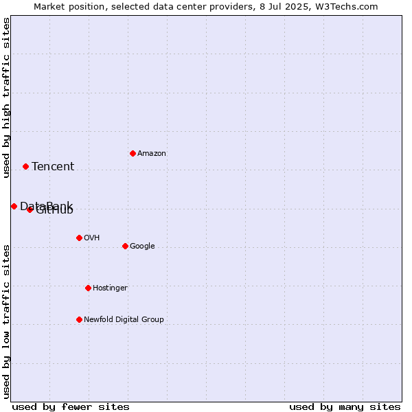 Market position of GitHub vs. Tencent vs. DataBank