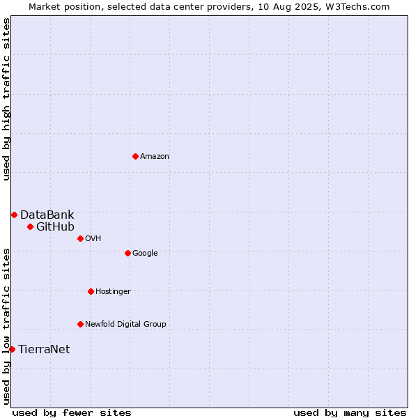 Market position of GitHub vs. DataBank vs. TierraNet