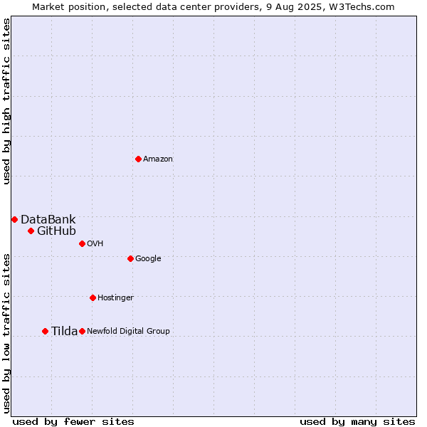 Market position of Tilda vs. GitHub vs. DataBank