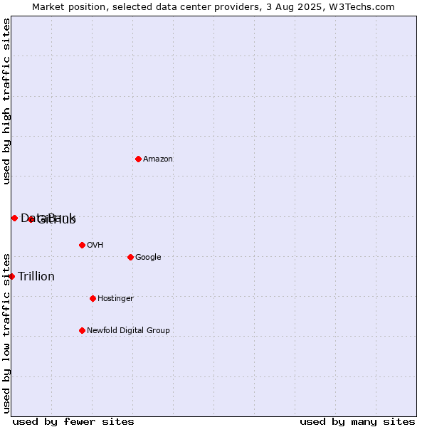 Market position of GitHub vs. DataBank vs. Trillion