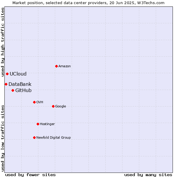 Market position of GitHub vs. UCloud vs. DataBank
