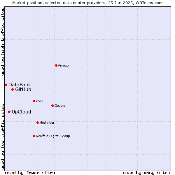 Market position of GitHub vs. UpCloud vs. DataBank